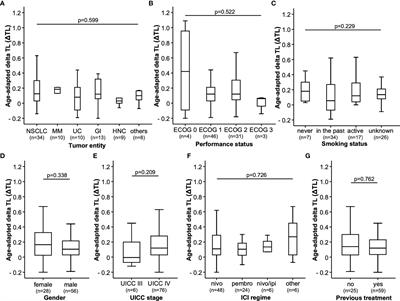 Telomere Shortening in Peripheral Leukocytes Is Associated With Poor Survival in Cancer Patients Treated With Immune Checkpoint Inhibitor Therapy